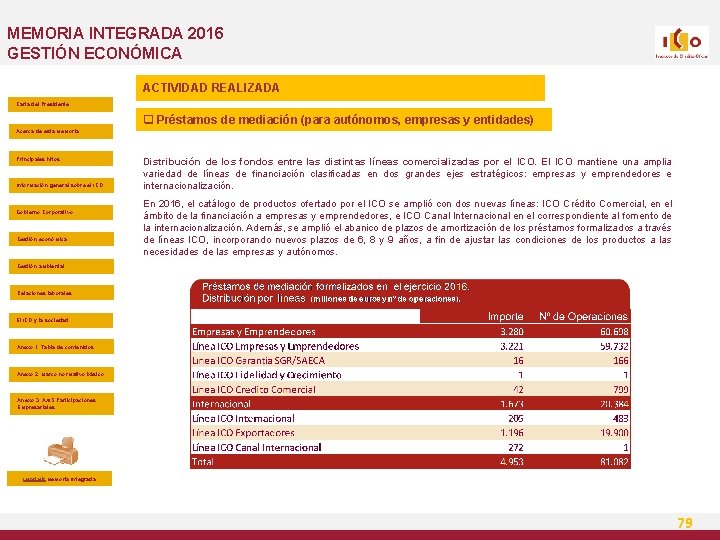 MEMORIA INTEGRADA 2016 GESTIÓN ECONÓMICA ACTIVIDAD REALIZADA Carta del Presidente q Préstamos de mediación