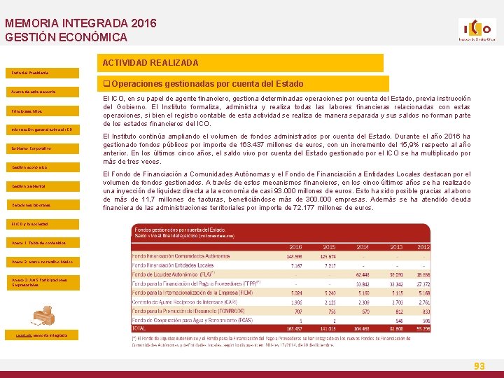 MEMORIA INTEGRADA 2016 GESTIÓN ECONÓMICA ACTIVIDAD REALIZADA Carta del Presidente q Operaciones gestionadas por