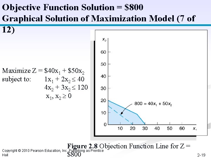 Objective Function Solution = $800 Graphical Solution of Maximization Model (7 of 12) Maximize