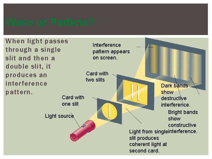 Wave or Particle? When light passes through a single slit and then a double