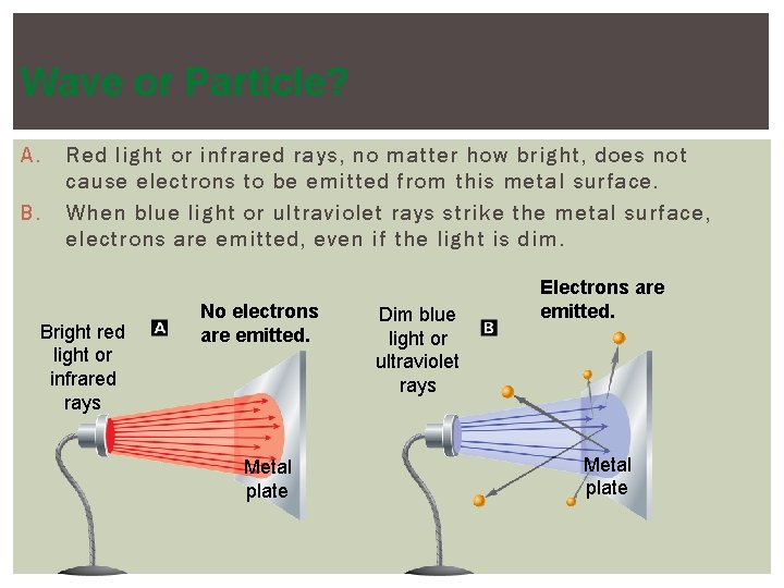 Wave or Particle? A. B. Red light or infrared rays, no matter how bright,