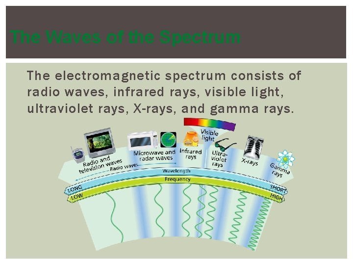 The Waves of the Spectrum The electromagnetic spectrum consists of radio waves, infrared rays,