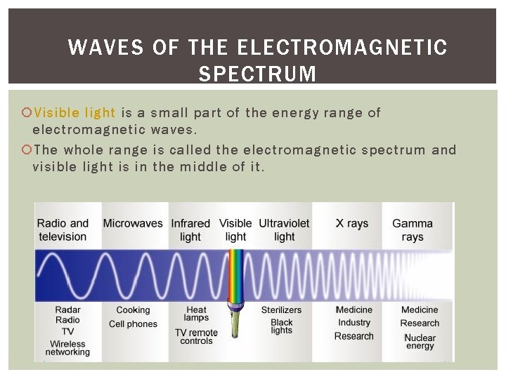 WAVES OF THE ELECTROMAGNETIC SPECTRUM Visible light is a small part of the energy