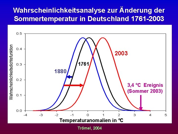 Wahrscheinlichkeitsanalyse zur Änderung der Sommertemperatur in Deutschland 1761 -2003 1761 1880 3, 4 °C Wahrscheinlichkeitsanalyse zur Änderung der Sommertemperatur in Deutschland 1761 -2003 1761 1880 3, 4 °C