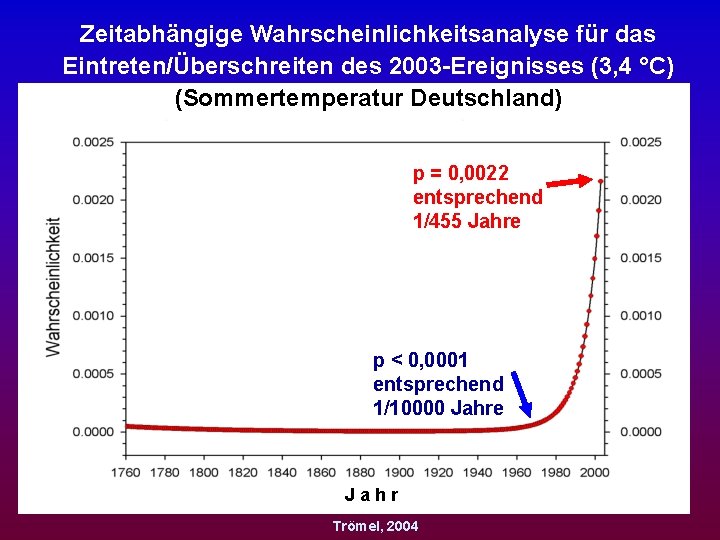 Zeitabhängige Wahrscheinlichkeitsanalyse für das Eintreten/Überschreiten des 2003 -Ereignisses (3, 4 °C) (Sommertemperatur Deutschland) p