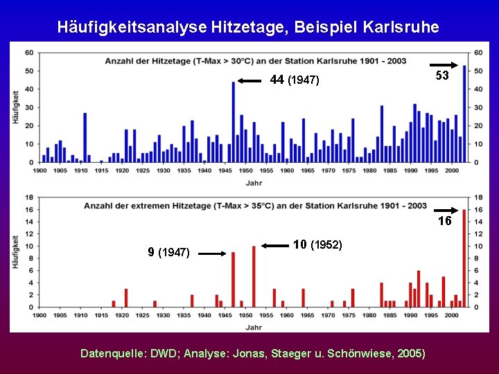 Häufigkeitsanalyse Hitzetage, Beispiel Karlsruhe 44 (1947) 53 16 9 (1947) 10 (1952) Datenquelle: DWD;