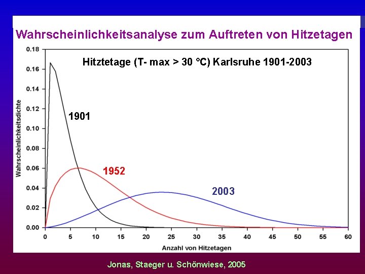 Wahrscheinlichkeitsanalyse zum Auftreten von Hitzetagen Hitztetage (T- max > 30 °C) Karlsruhe 1901 -2003