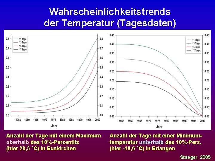 Wahrscheinlichkeitstrends der Temperatur (Tagesdaten) Anzahl der Tage mit einem Maximum oberhalb des 10%-Perzentils (hier