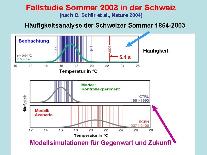 Fallstudie Sommer 2003 in der Schweiz (nach C. Schär et al. , Nature 2004)