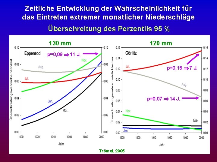 Zeitliche Entwicklung der Wahrscheinlichkeit für das Eintreten extremer monatlicher Niederschläge Überschreitung des Perzentils 95