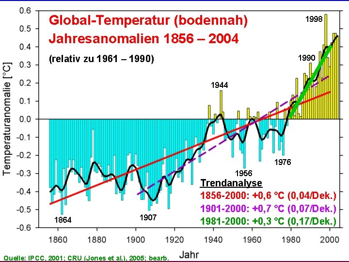 Industriezeitalter, globale Perspektive 1998 Global-Temperatur (bodennah) Jahresanomalien 1856 – 2004 (relativ zu 1961 –