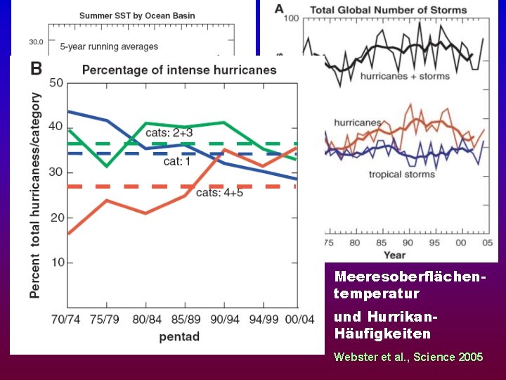 Meeresoberflächentemperatur und Hurrikan. Häufigkeiten Webster et al. , Science 2005 