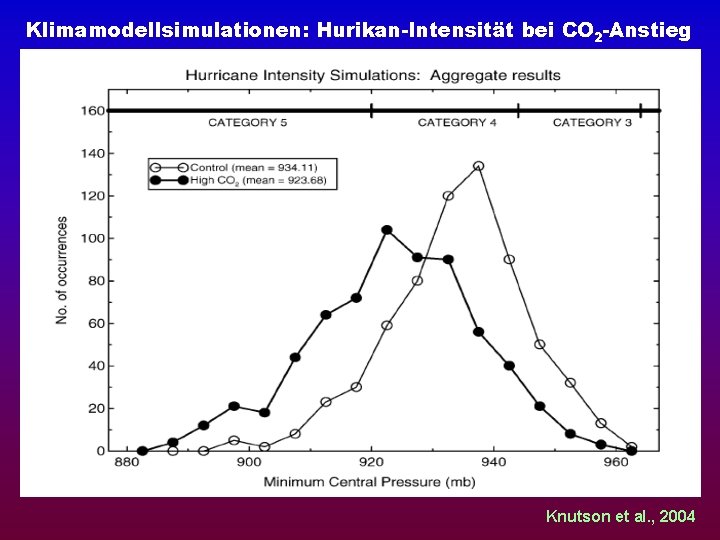 Klimamodellsimulationen: Hurikan-Intensität bei CO 2 -Anstieg Knutson et al. , 2004 