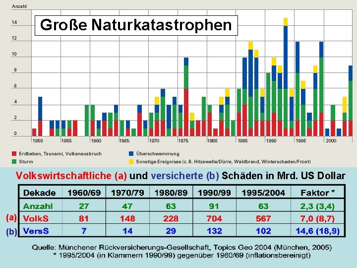 Große Naturkatastrophen Volkswirtschaftliche (a) und versicherte (b) Schäden in Mrd. US Dollar (a) (b) Große Naturkatastrophen Volkswirtschaftliche (a) und versicherte (b) Schäden in Mrd. US Dollar (a) (b)