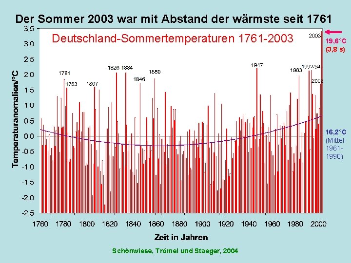 Der Sommer 2003 war mit Abstand der wärmste seit 1761 Deutschland-Sommertemperaturen 1761 -2003 19,