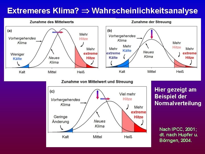 Extremeres Klima? Wahrscheinlichkeitsanalyse Hier gezeigt am Beispiel der Normalverteilung Nach IPCC, 2001; dt. nach