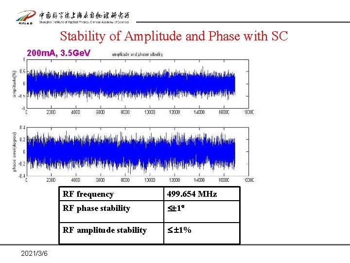 Stability of Amplitude and Phase with SC 200 m. A, 3. 5 Ge. V Stability of Amplitude and Phase with SC 200 m. A, 3. 5 Ge. V