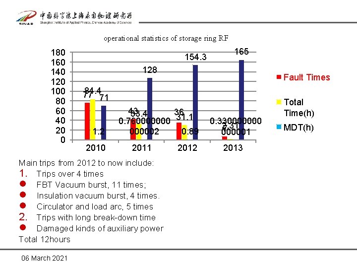 operational statistics of storage ring RF 180 160 140 120 100 80 60 40 operational statistics of storage ring RF 180 160 140 120 100 80 60 40