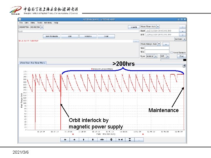 >200 hrs Maintenance Orbit interlock by magnetic power supply 2021/3/6 >200 hrs Maintenance Orbit interlock by magnetic power supply 2021/3/6
