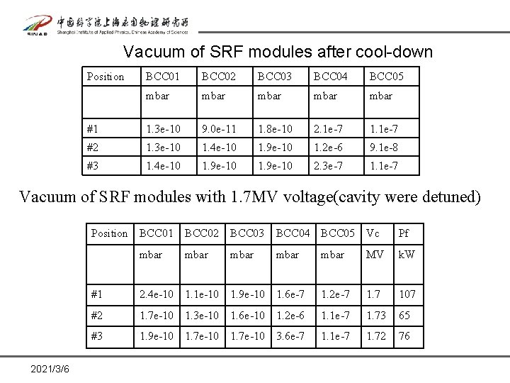 Vacuum of SRF modules after cool-down Position BCC 01 BCC 02 BCC 03 BCC Vacuum of SRF modules after cool-down Position BCC 01 BCC 02 BCC 03 BCC