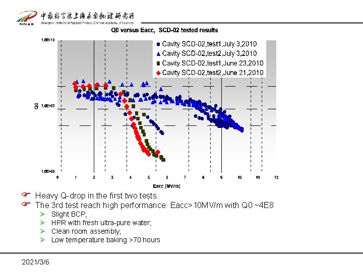 F Heavy Q-drop in the first two tests. F The 3 rd test reach F Heavy Q-drop in the first two tests. F The 3 rd test reach