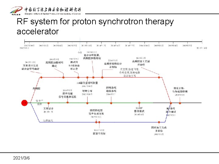 RF system for proton synchrotron therapy accelerator 2021/3/6 RF system for proton synchrotron therapy accelerator 2021/3/6