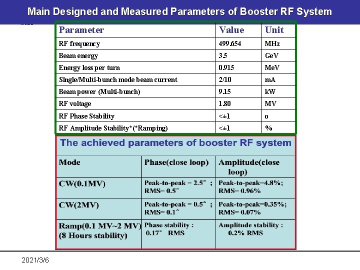 Main Designed and Measured Parameters of Booster RF System 2021/3/6 Parameter Value Unit RF Main Designed and Measured Parameters of Booster RF System 2021/3/6 Parameter Value Unit RF