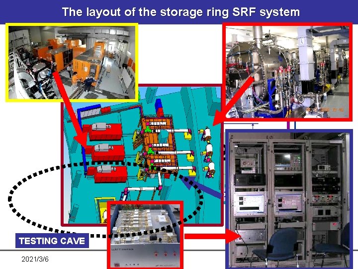 The layout of the storage ring SRF system 1 TESTING CAVE 2021/3/6 2 3 The layout of the storage ring SRF system 1 TESTING CAVE 2021/3/6 2 3