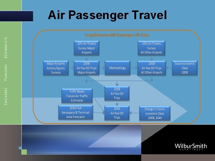 Air Passenger Travel 