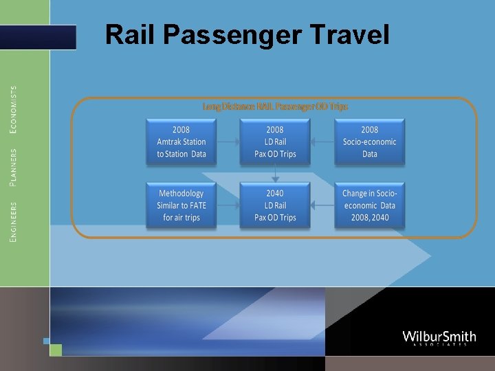 Rail Passenger Travel 