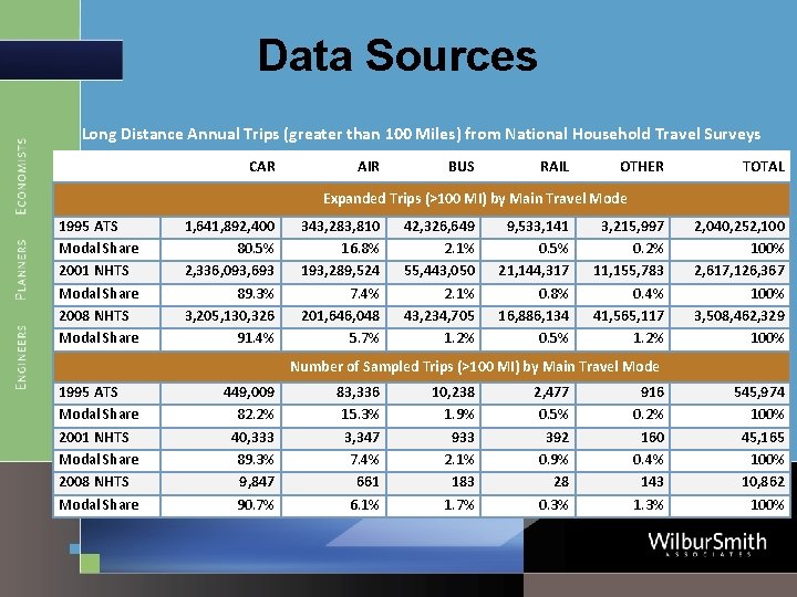 Data Sources Long Distance Annual Trips (greater than 100 Miles) from National Household Travel