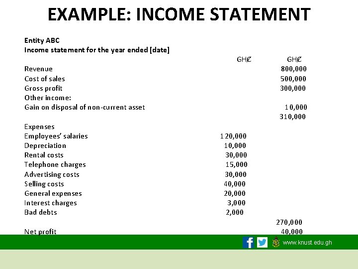 EXAMPLE: INCOME STATEMENT Entity ABC Income statement for the year ended [date] GHȻ GHȻ