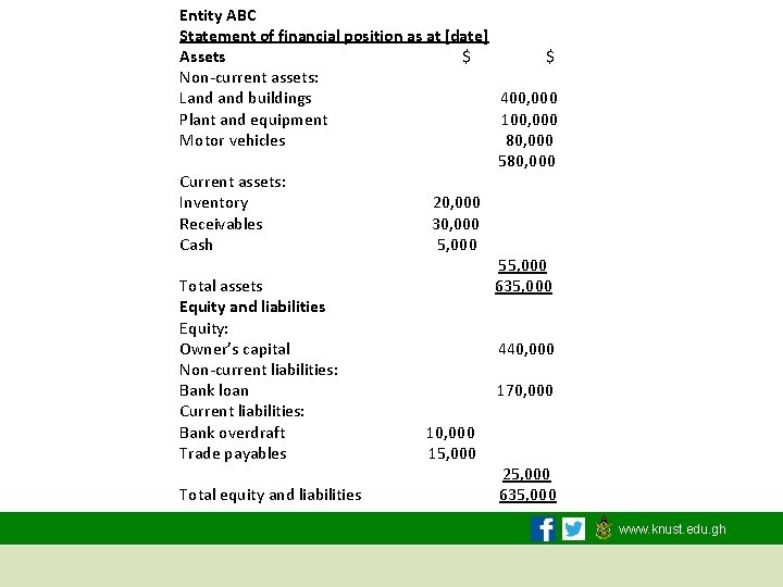 Entity ABC Statement of financial position as at [date] Assets $ Non‐current assets: Land