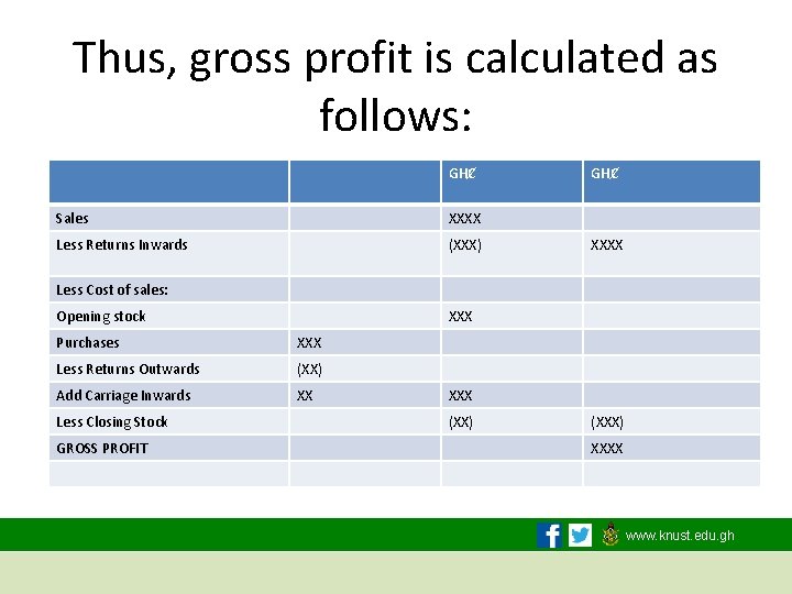 Thus, gross profit is calculated as follows: GHȻ Sales XXXX Less Returns Inwards (XXX)