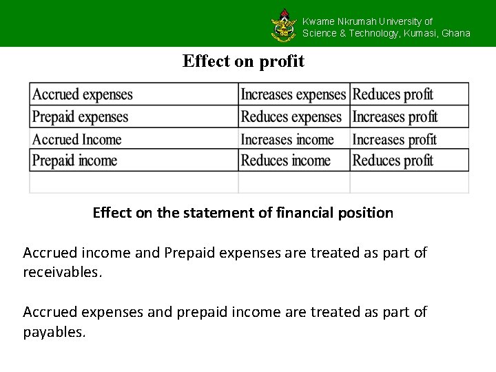 Kwame Nkrumah University of Science & Technology, Kumasi, Ghana Effect on profit Effect on