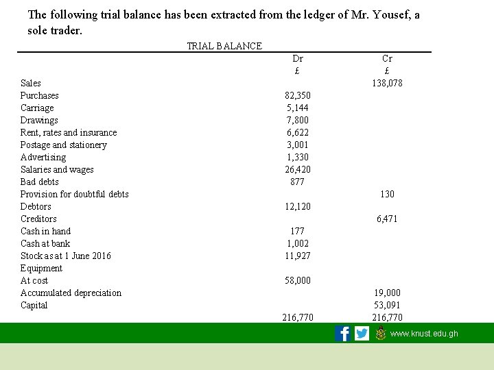 The following trial balance has been extracted from the ledger of Mr. Yousef, a