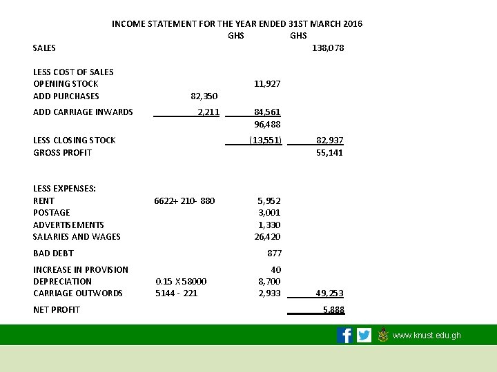  SALES INCOME STATEMENT FOR THE YEAR ENDED 31 ST MARCH 2016 GHS 138,