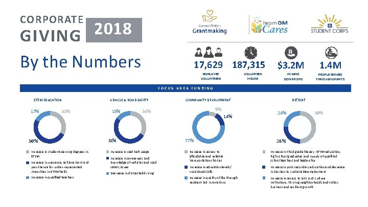 CORPORATE 2018 GIVING By the Numbers 17, 629 187, 315 EMPLOYEE VOLUNTEERS VOLUNTEER HOURS
