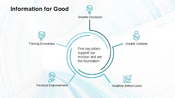 Information for Good Smarter Decisions Thriving Economies Greater Certainty Five key pillars support our