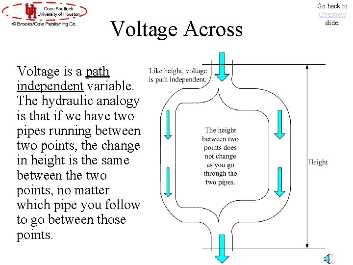 Voltage Across Voltage is a path independent variable. The hydraulic analogy is that if Voltage Across Voltage is a path independent variable. The hydraulic analogy is that if