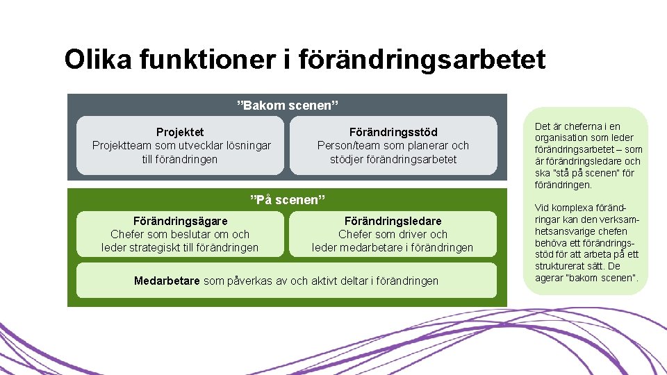 Olika funktioner i förändringsarbetet ”Bakom scenen” Projektet Projektteam som utvecklar lösningar till förändringen Förändringsstöd