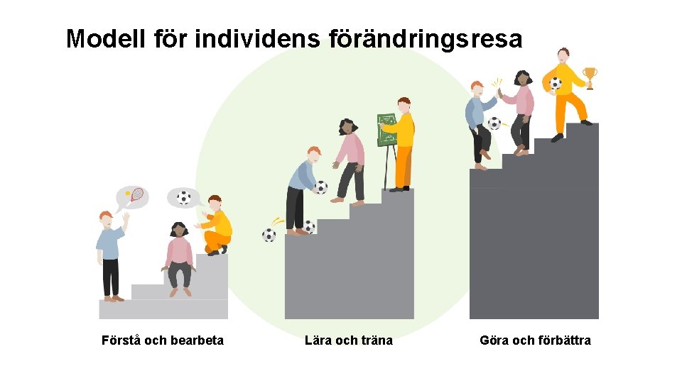 Modell för individens förändringsresa Förstå och bearbeta Lära och träna Göra och förbättra 