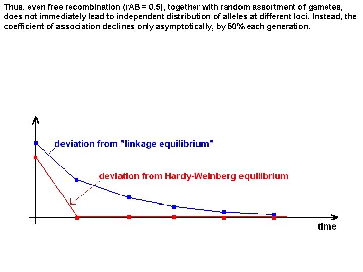 Thus, even free recombination (r. AB = 0. 5), together with random assortment of