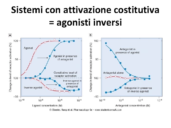 Sistemi con attivazione costitutiva = agonisti inversi 