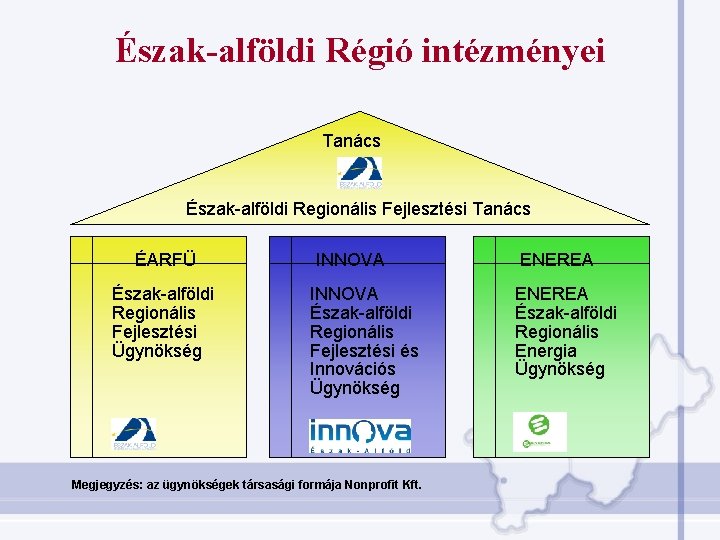 Észak-alföldi Régió intézményei Tanács Észak-alföldi Regionális Fejlesztési Tanács ÉARFÜ Észak-alföldi Regionális Fejlesztési Ügynökség INNOVA Észak-alföldi Régió intézményei Tanács Észak-alföldi Regionális Fejlesztési Tanács ÉARFÜ Észak-alföldi Regionális Fejlesztési Ügynökség INNOVA