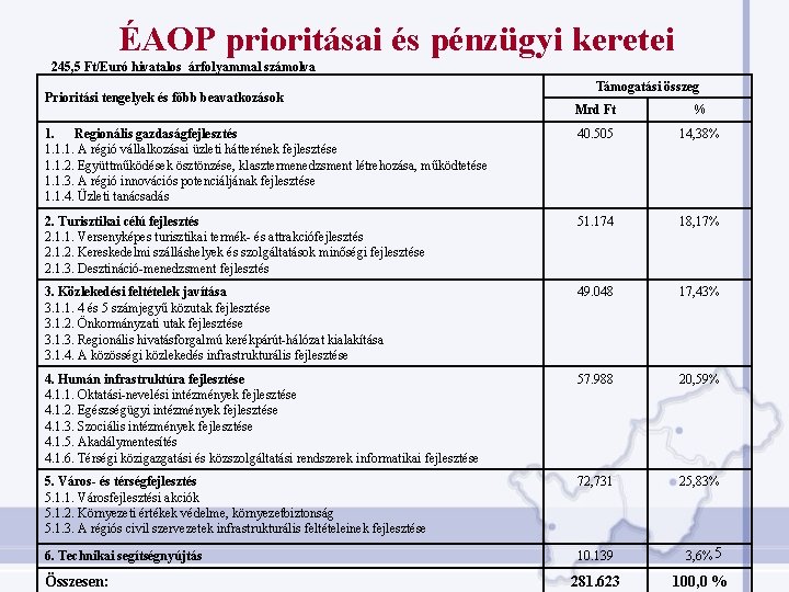 ÉAOP prioritásai és pénzügyi keretei 245, 5 Ft/Euró hivatalos árfolyammal számolva Prioritási tengelyek és ÉAOP prioritásai és pénzügyi keretei 245, 5 Ft/Euró hivatalos árfolyammal számolva Prioritási tengelyek és