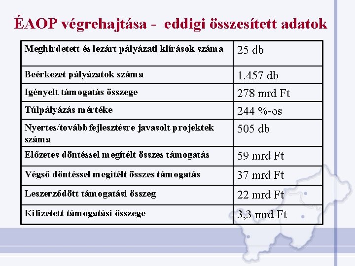 ÉAOP végrehajtása - eddigi összesített adatok Meghirdetett és lezárt pályázati kiírások száma 25 db ÉAOP végrehajtása - eddigi összesített adatok Meghirdetett és lezárt pályázati kiírások száma 25 db