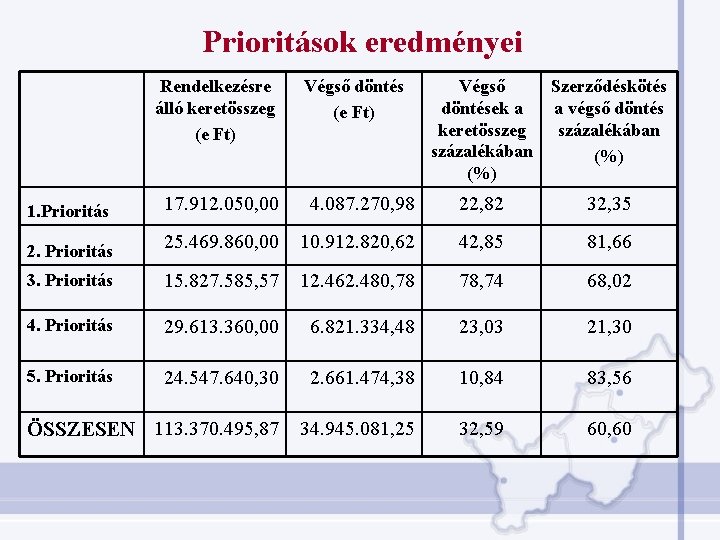 Prioritások eredményei Rendelkezésre álló keretösszeg (e Ft) Végső döntések a keretösszeg százalékában (%) Szerződéskötés Prioritások eredményei Rendelkezésre álló keretösszeg (e Ft) Végső döntések a keretösszeg százalékában (%) Szerződéskötés