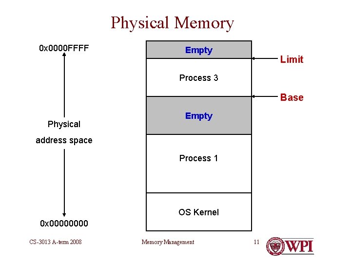 Physical Memory 0 x 0000 FFFF Empty Limit Process 3 Base Physical Empty address