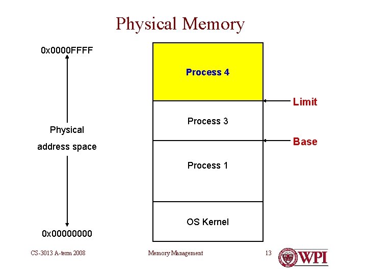 Physical Memory 0 x 0000 FFFF Process 4 Limit Physical Process 3 Base address